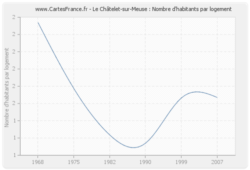 Le Châtelet-sur-Meuse : Nombre d'habitants par logement